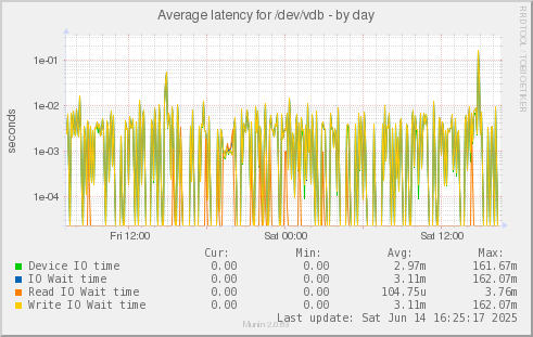 Average latency for /dev/vdb