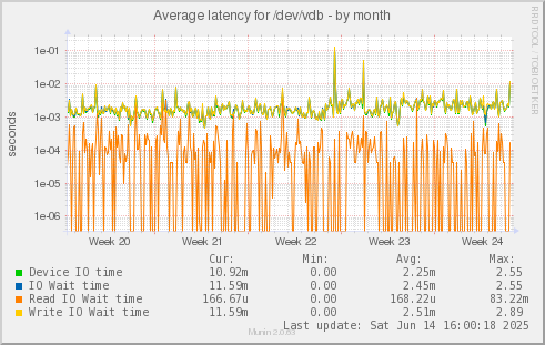 Average latency for /dev/vdb