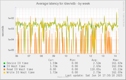 Average latency for /dev/vdb