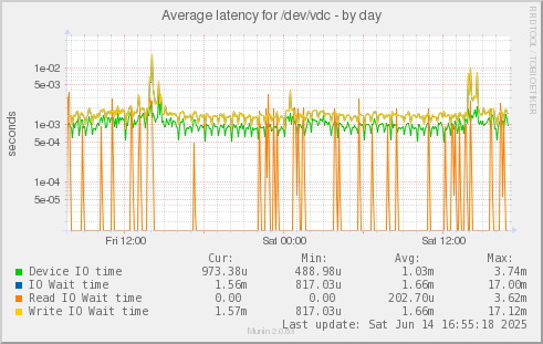 Average latency for /dev/vdc