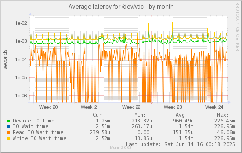 Average latency for /dev/vdc