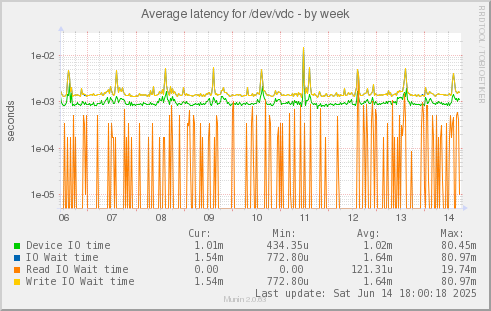 Average latency for /dev/vdc