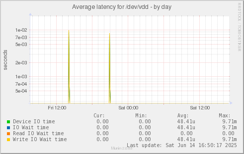 Average latency for /dev/vdd
