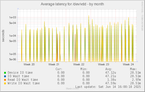 Average latency for /dev/vdd