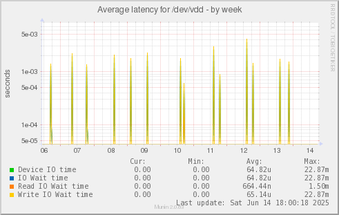 Average latency for /dev/vdd