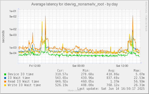 Average latency for /dev/vg_noname/lv_root