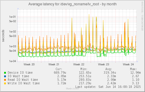 Average latency for /dev/vg_noname/lv_root
