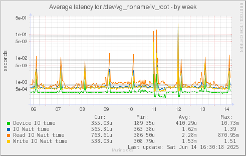 weekly graph