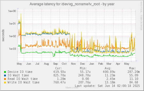 yearly graph