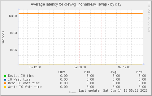 Average latency for /dev/vg_noname/lv_swap