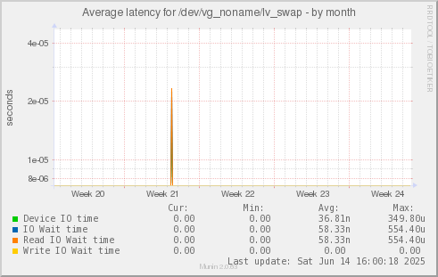 Average latency for /dev/vg_noname/lv_swap