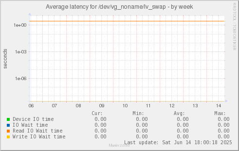 Average latency for /dev/vg_noname/lv_swap