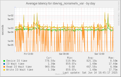 Average latency for /dev/vg_noname/lv_var