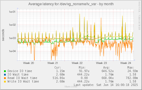 Average latency for /dev/vg_noname/lv_var