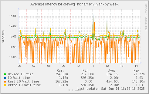 Average latency for /dev/vg_noname/lv_var