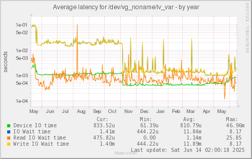 Average latency for /dev/vg_noname/lv_var