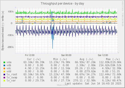 Throughput per device
