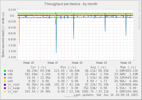Throughput per device
