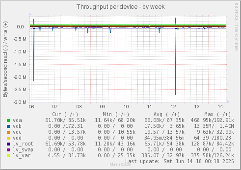Throughput per device