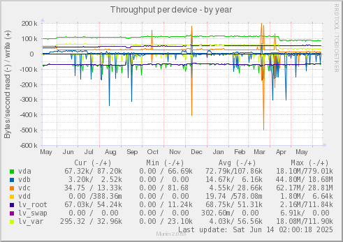 Throughput per device