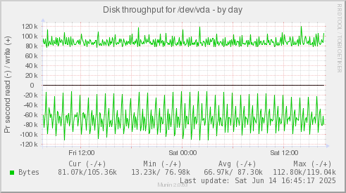 Disk throughput for /dev/vda
