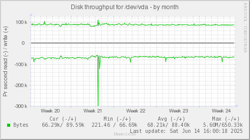Disk throughput for /dev/vda