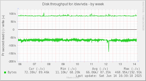 Disk throughput for /dev/vda