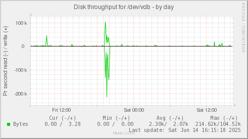 Disk throughput for /dev/vdb