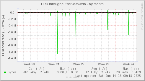 Disk throughput for /dev/vdb