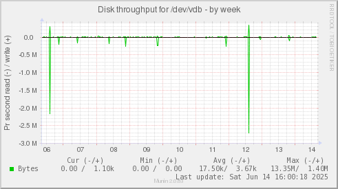 Disk throughput for /dev/vdb