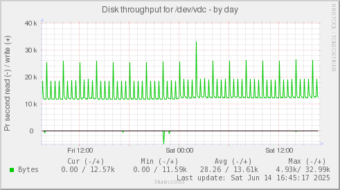 Disk throughput for /dev/vdc