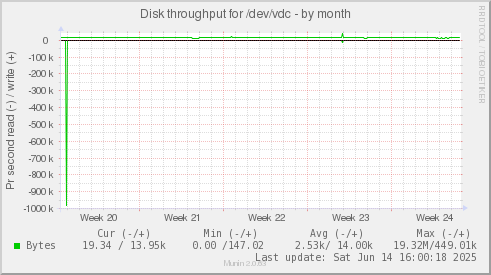 Disk throughput for /dev/vdc