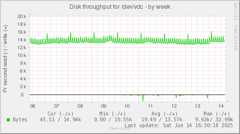 Disk throughput for /dev/vdc
