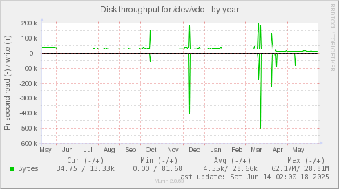 yearly graph