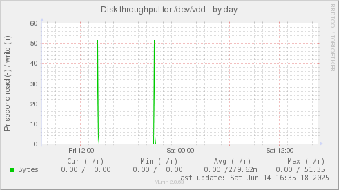 Disk throughput for /dev/vdd