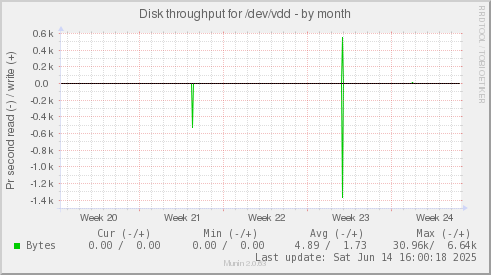 Disk throughput for /dev/vdd