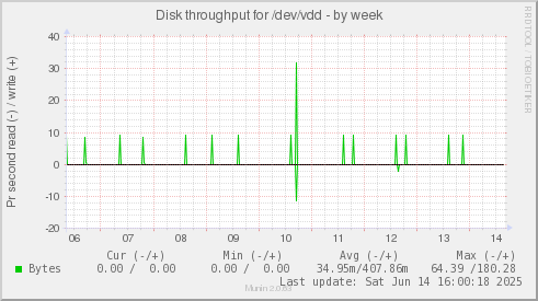 Disk throughput for /dev/vdd