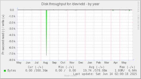 yearly graph