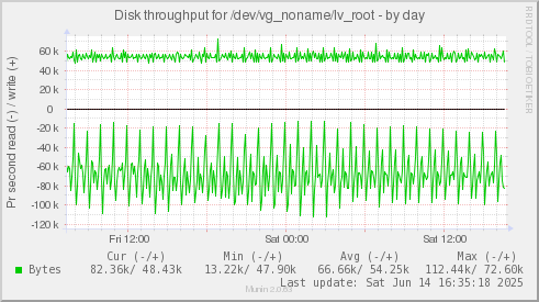 Disk throughput for /dev/vg_noname/lv_root