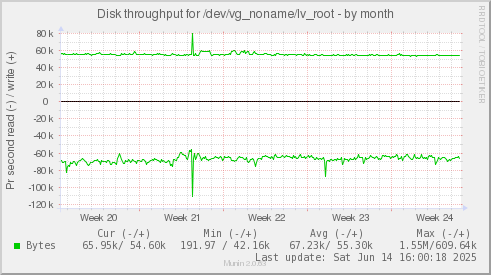 Disk throughput for /dev/vg_noname/lv_root