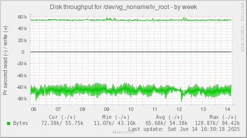 Disk throughput for /dev/vg_noname/lv_root