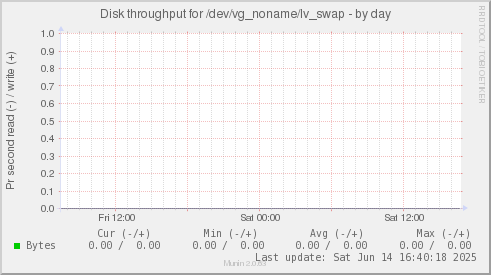 Disk throughput for /dev/vg_noname/lv_swap