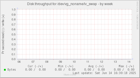 Disk throughput for /dev/vg_noname/lv_swap