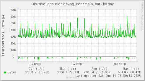 Disk throughput for /dev/vg_noname/lv_var