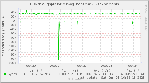 Disk throughput for /dev/vg_noname/lv_var