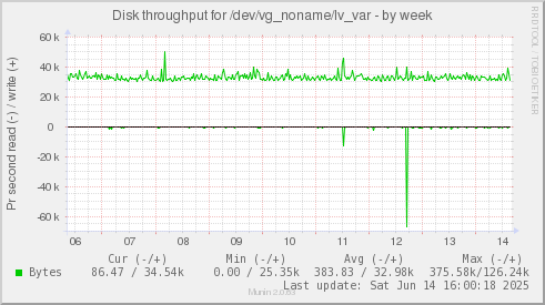 Disk throughput for /dev/vg_noname/lv_var