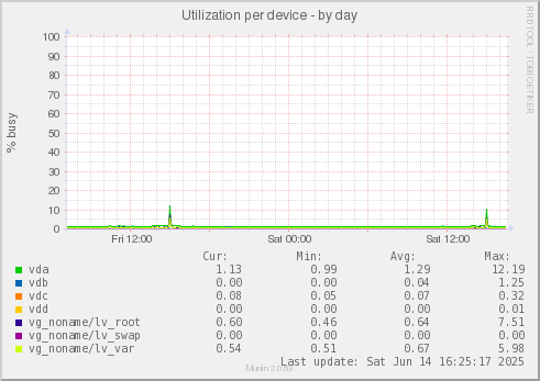 Utilization per device