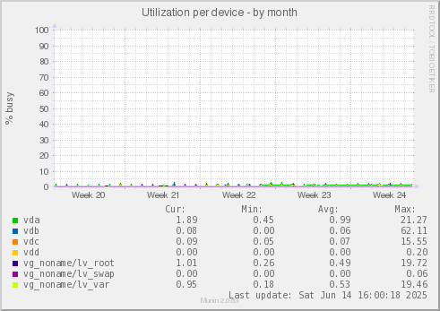 Utilization per device