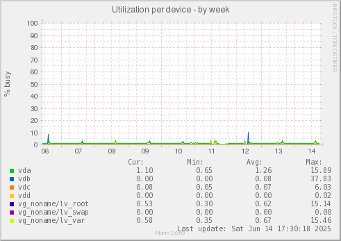 Utilization per device