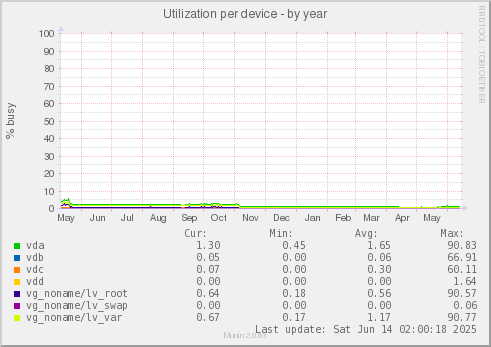 Utilization per device